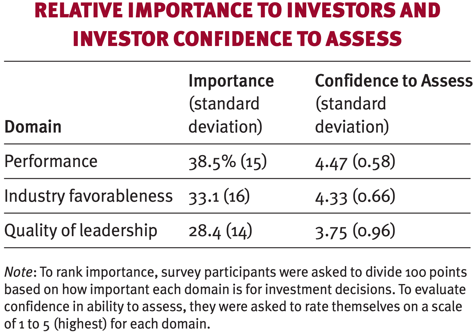 Relative importance to investors and investor confidence to assess 