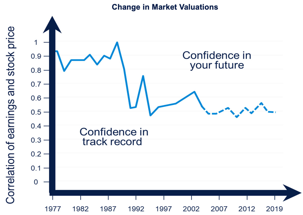 Change in Market Valuations