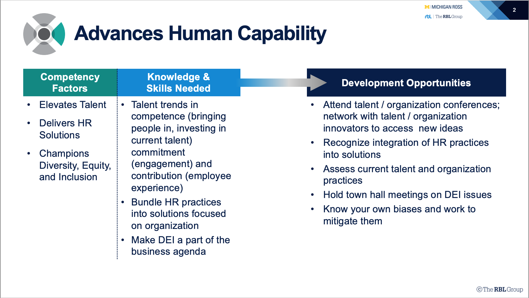 HR Competency Study Advances Human Capability Table 