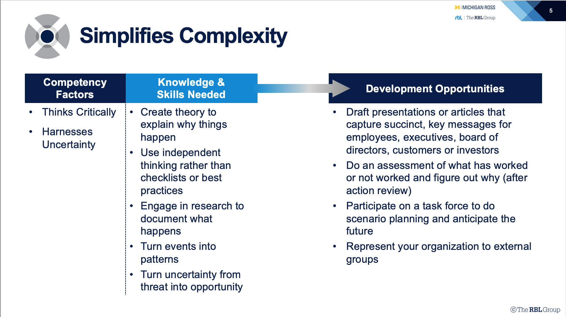 HR Competency Study Simplifies Complexity Table