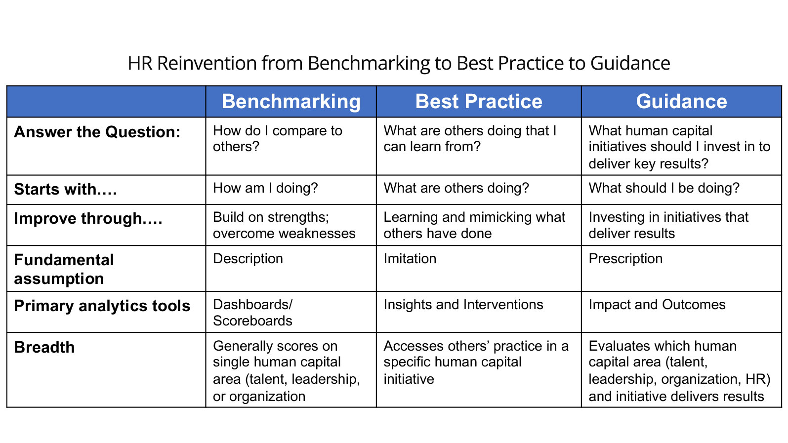 HR Reinvention from benchmarking to best practice to guidance.